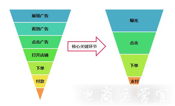 京東直投的漏斗模型是什么?如何提升漏斗模型中的曝光 點擊 下單 支付?